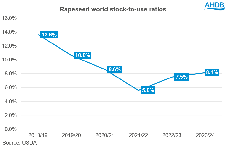 A graph showing global rapeseed stock to use ratios
